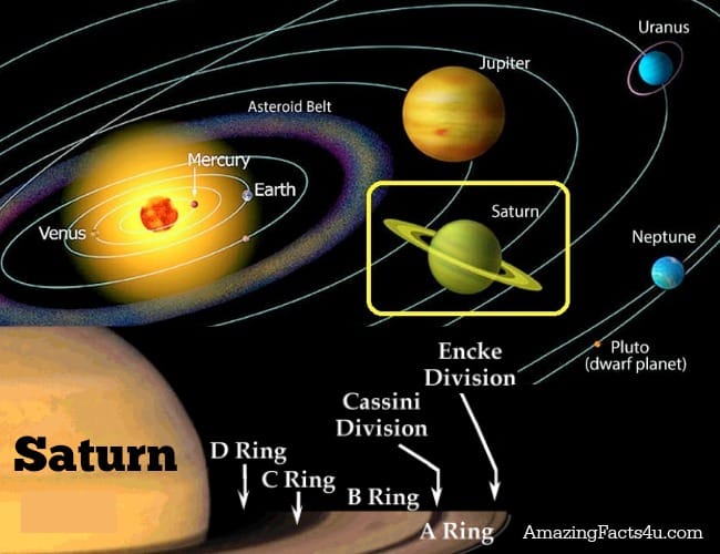 Saturn Amazing Facts